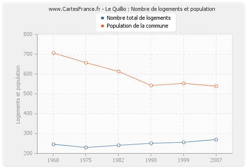 Le Quillio : Nombre de logements et population